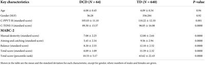 Rapid automatic naming and phonological awareness deficits in preschool children with probable developmental coordination disorder